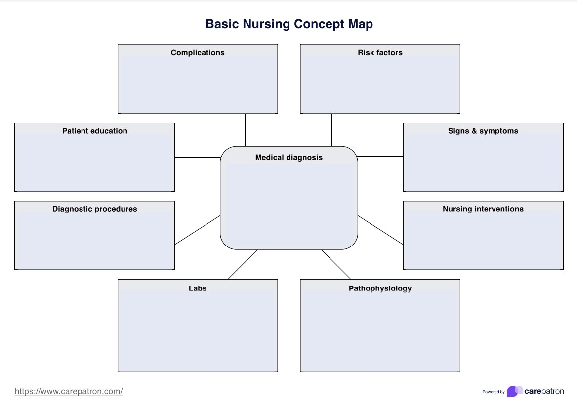 Concept Map Nursing Template