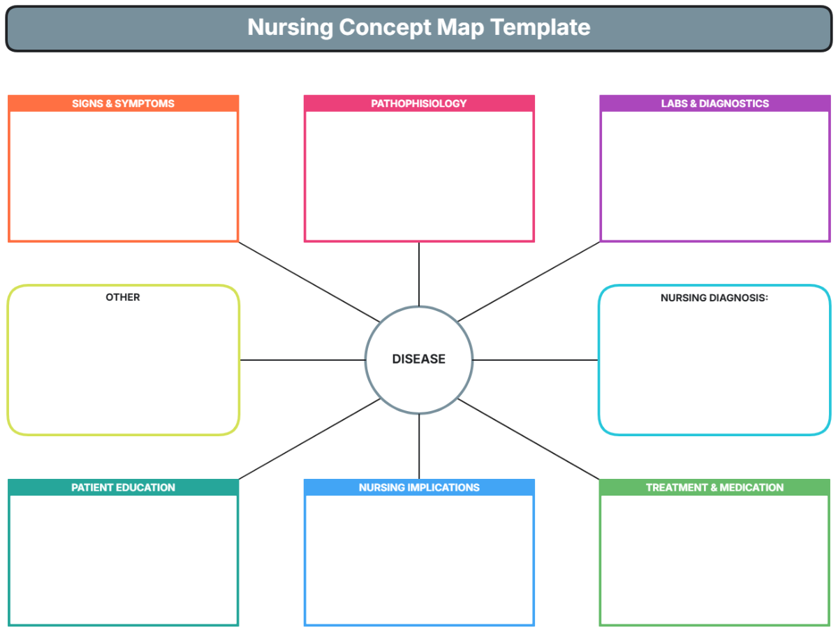 Free Nursing Concept Map Template To Edit Online